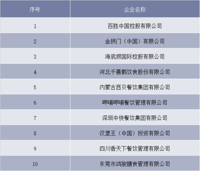 2018年中国餐饮行业市场格局、发展趋势与管理挑战探析