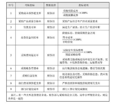 餐饮企业核心管理指标详解 市场、财务与采购